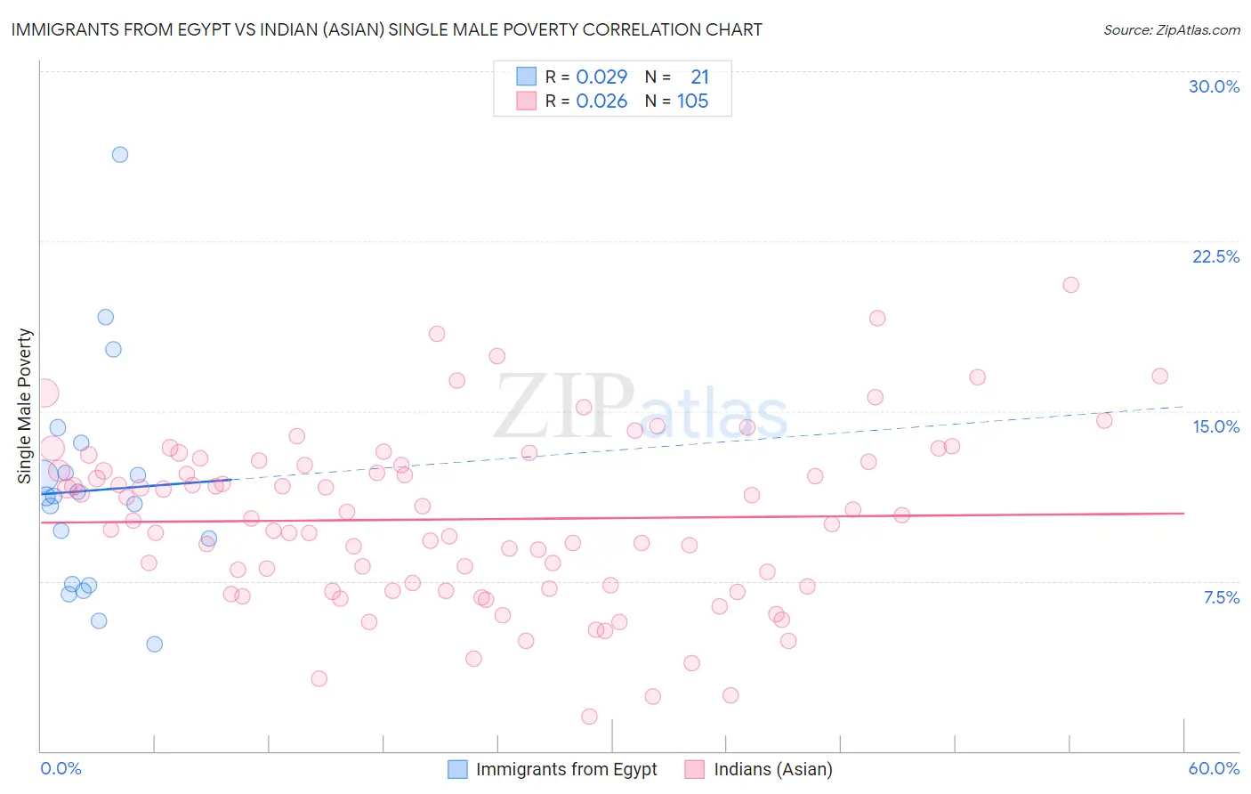 Immigrants from Egypt vs Indian (Asian) Single Male Poverty