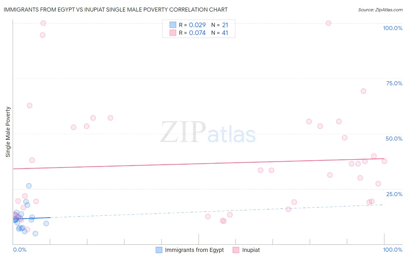 Immigrants from Egypt vs Inupiat Single Male Poverty