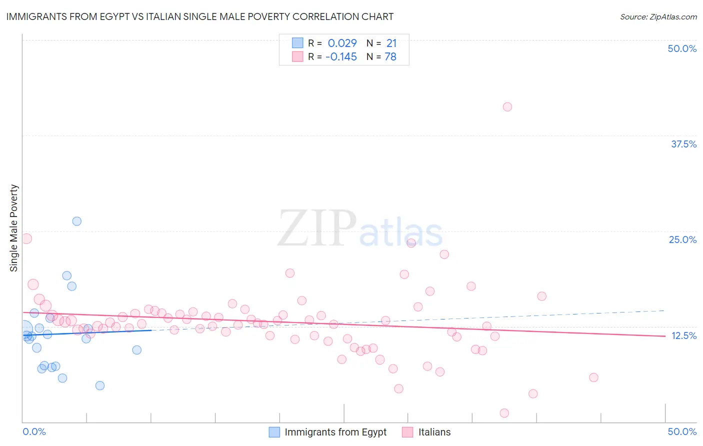 Immigrants from Egypt vs Italian Single Male Poverty