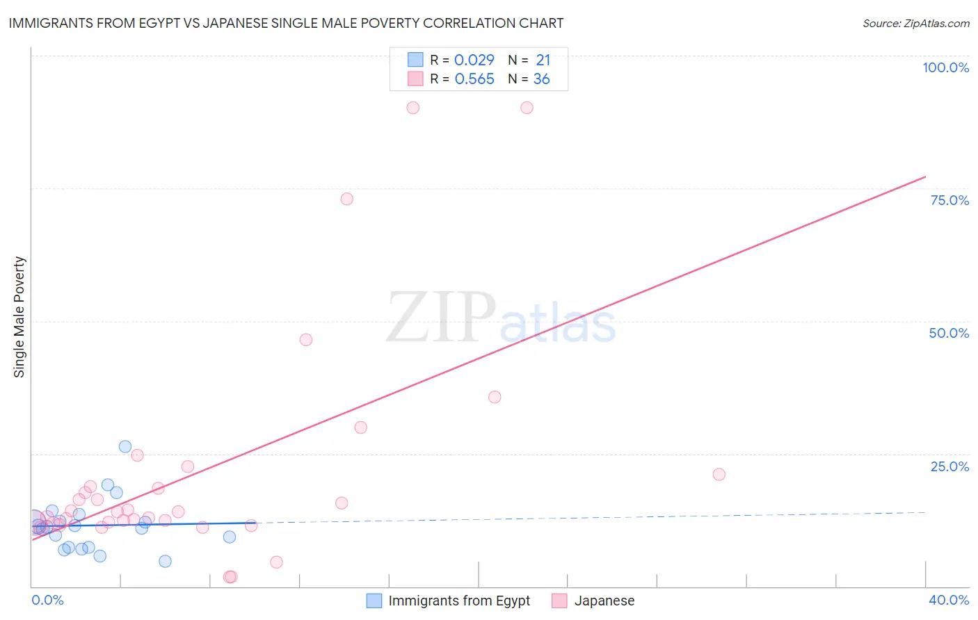 Immigrants from Egypt vs Japanese Single Male Poverty