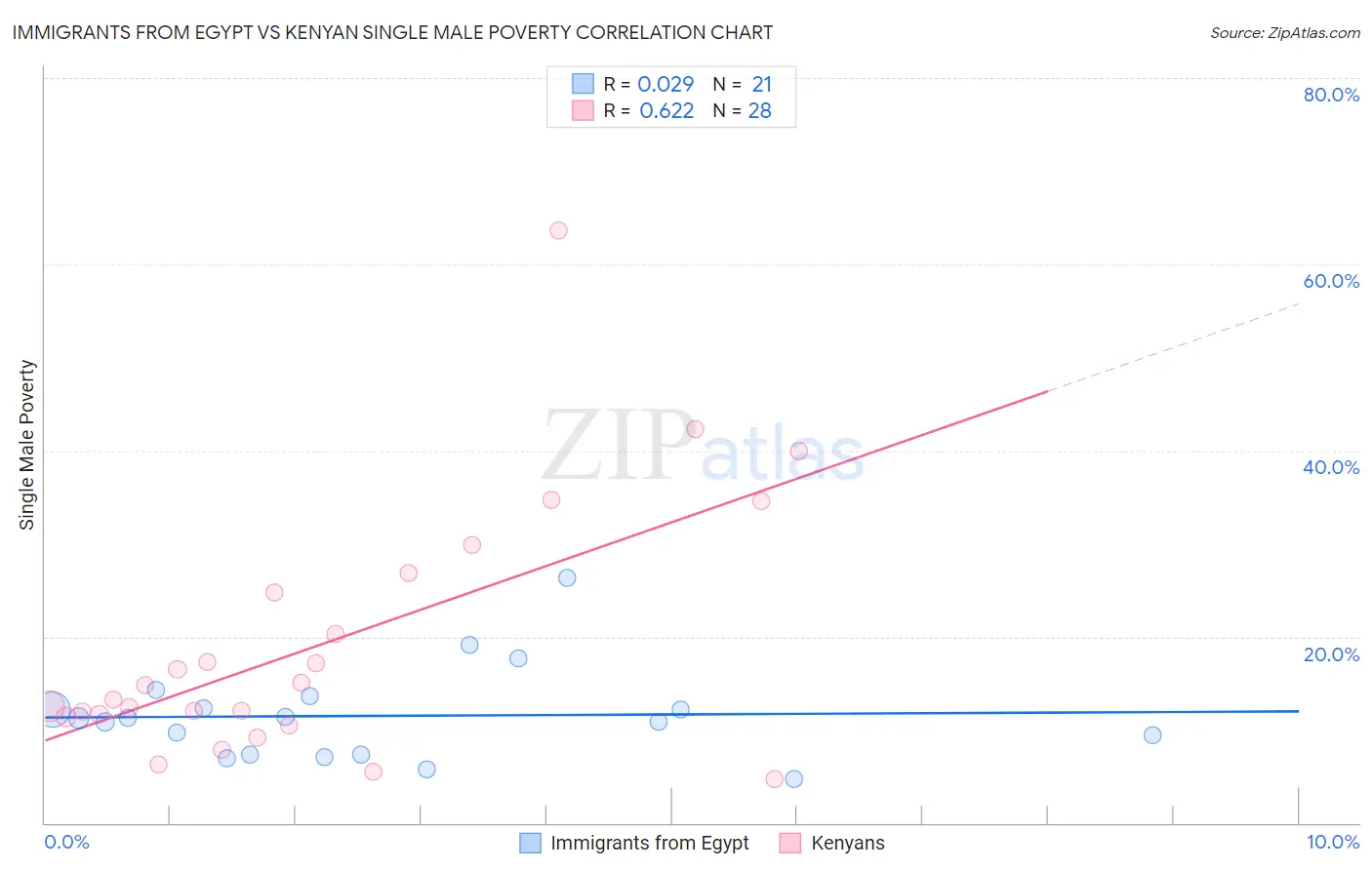 Immigrants from Egypt vs Kenyan Single Male Poverty