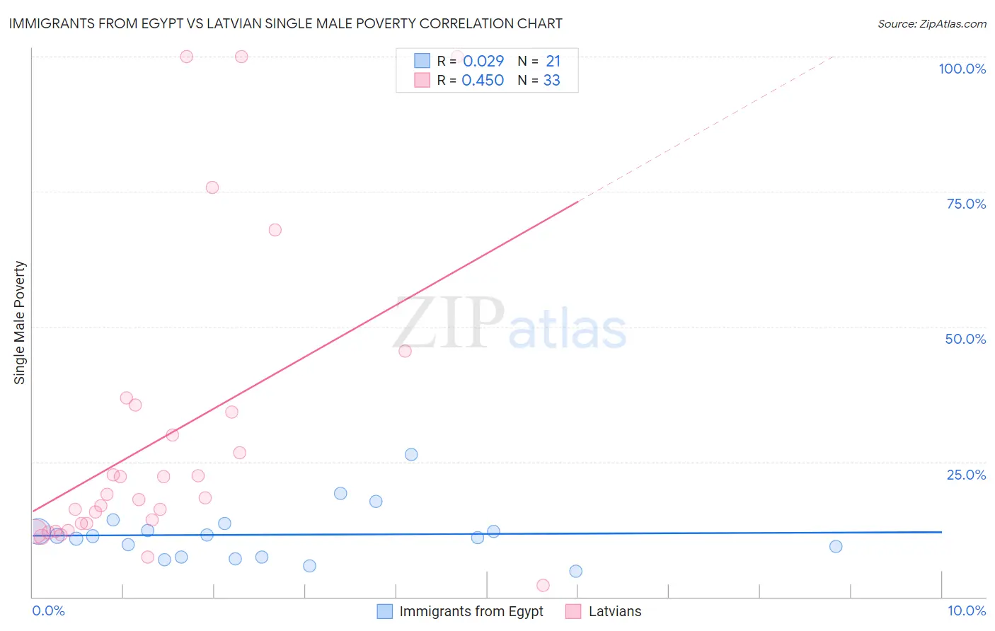 Immigrants from Egypt vs Latvian Single Male Poverty