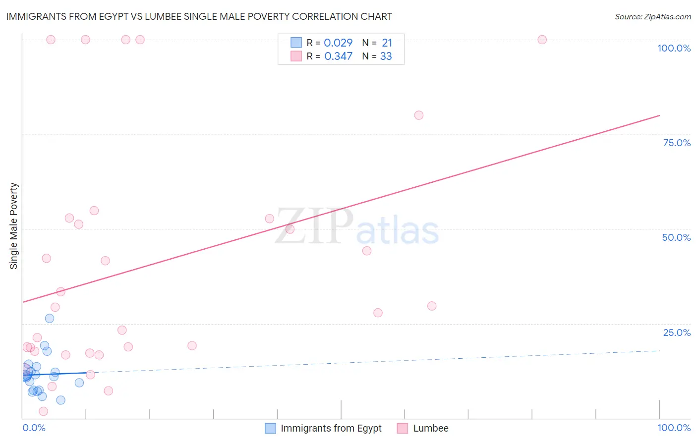 Immigrants from Egypt vs Lumbee Single Male Poverty