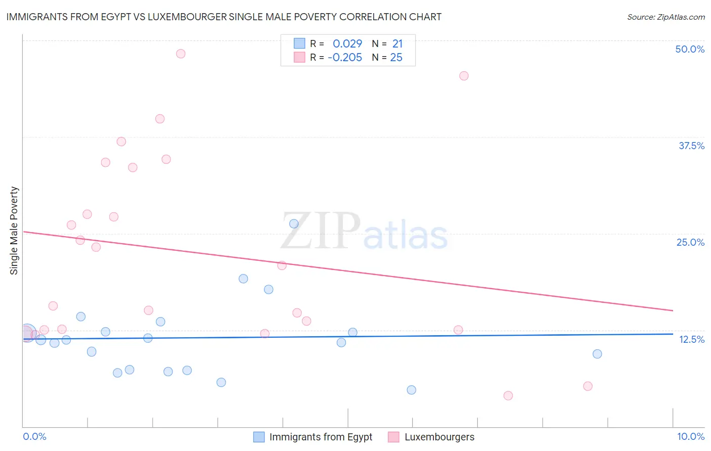 Immigrants from Egypt vs Luxembourger Single Male Poverty