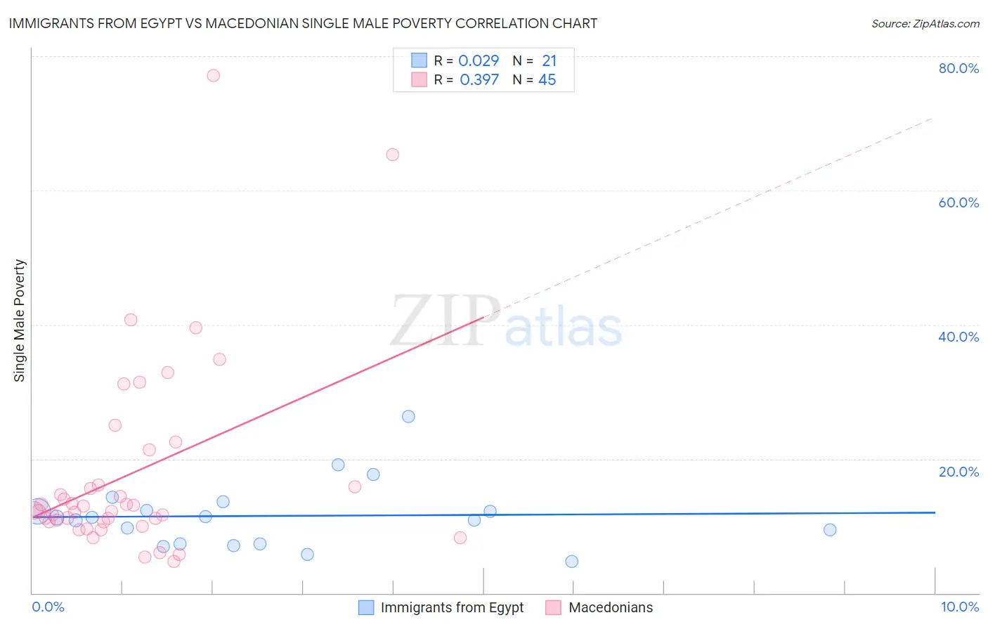 Immigrants from Egypt vs Macedonian Single Male Poverty