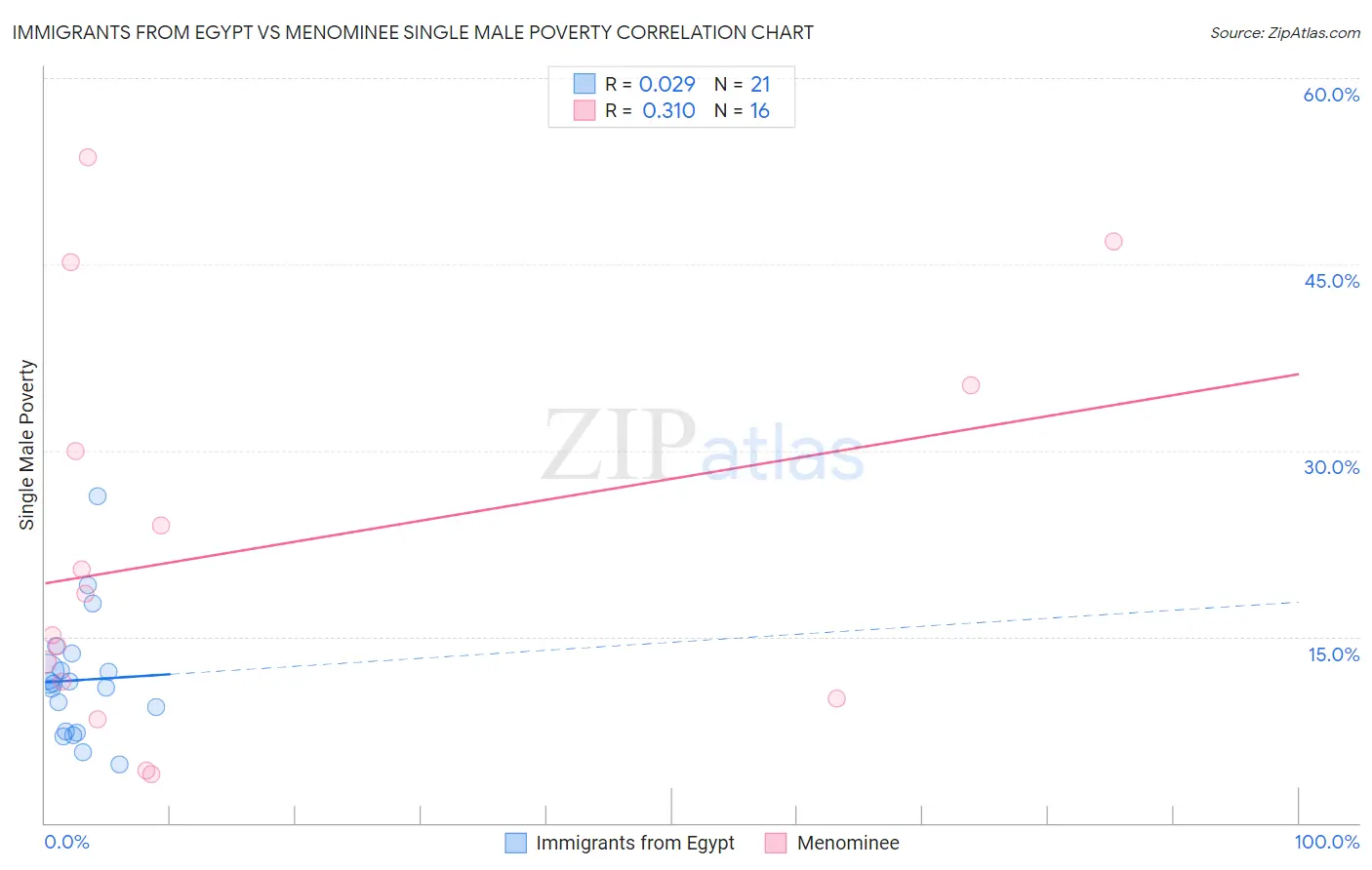Immigrants from Egypt vs Menominee Single Male Poverty