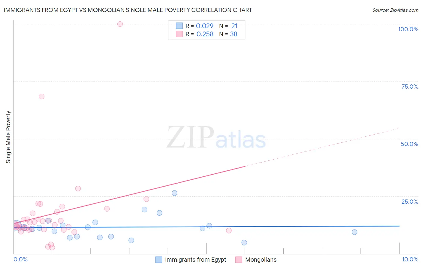 Immigrants from Egypt vs Mongolian Single Male Poverty