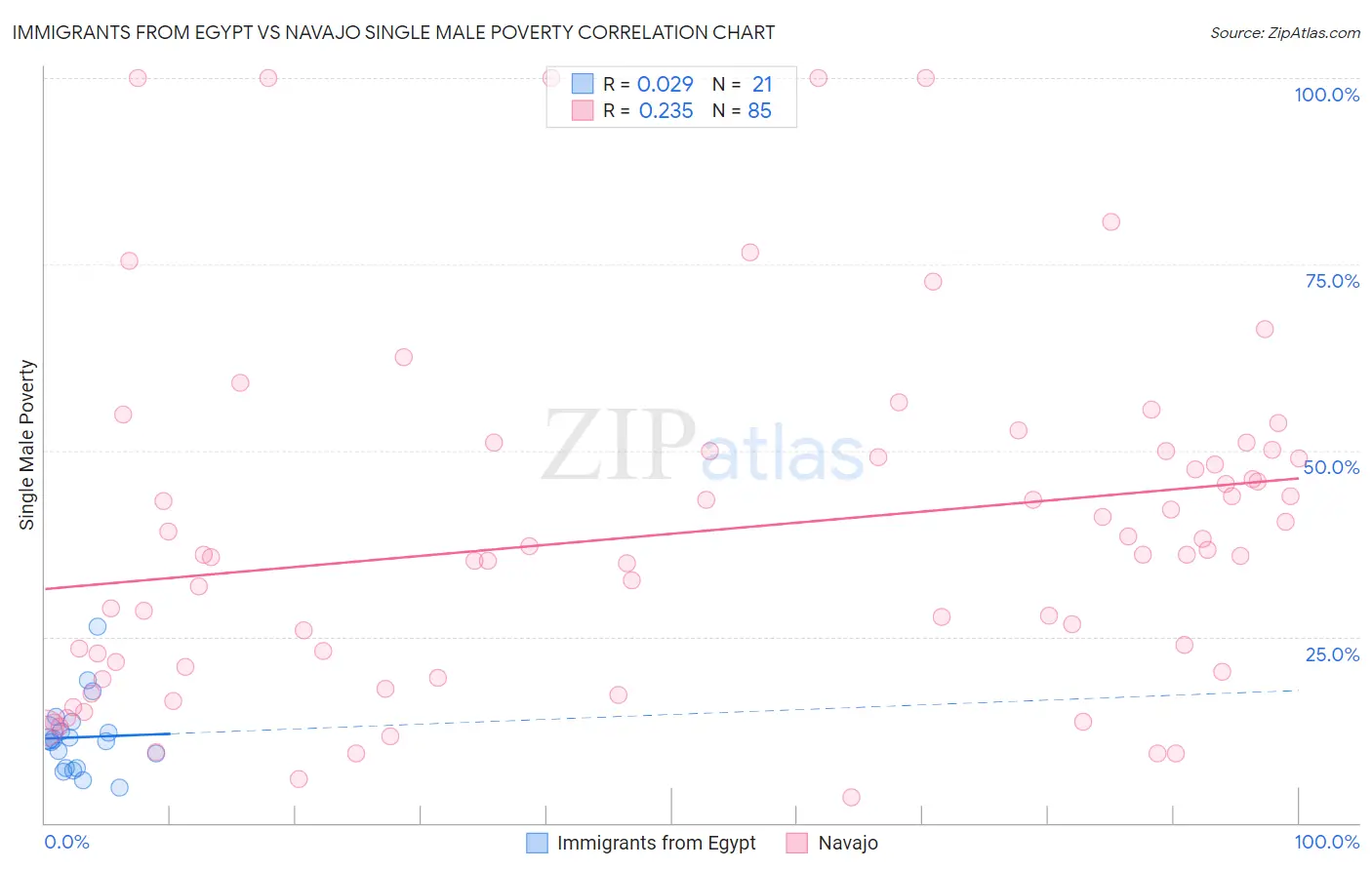 Immigrants from Egypt vs Navajo Single Male Poverty