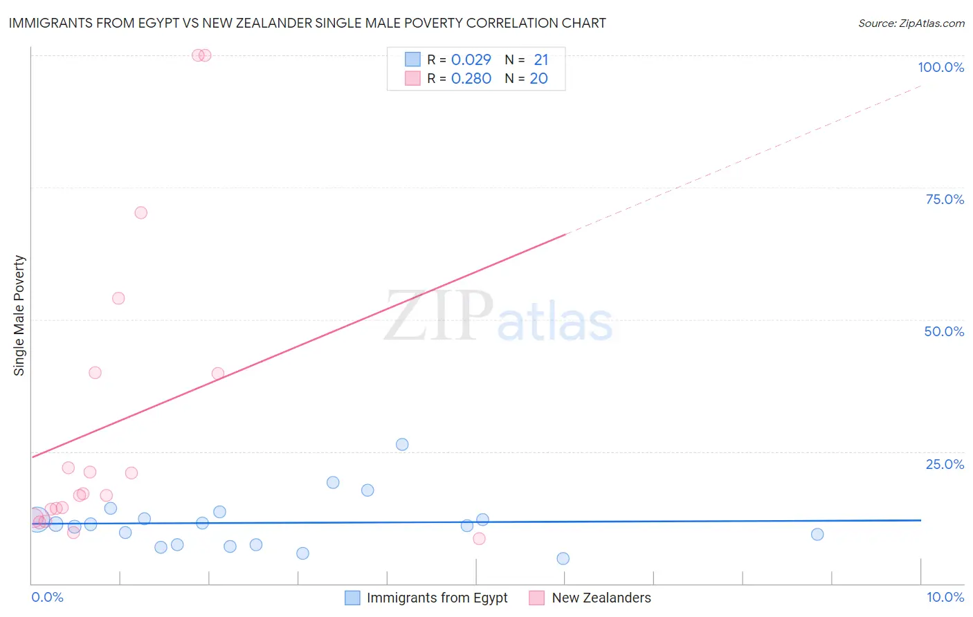 Immigrants from Egypt vs New Zealander Single Male Poverty