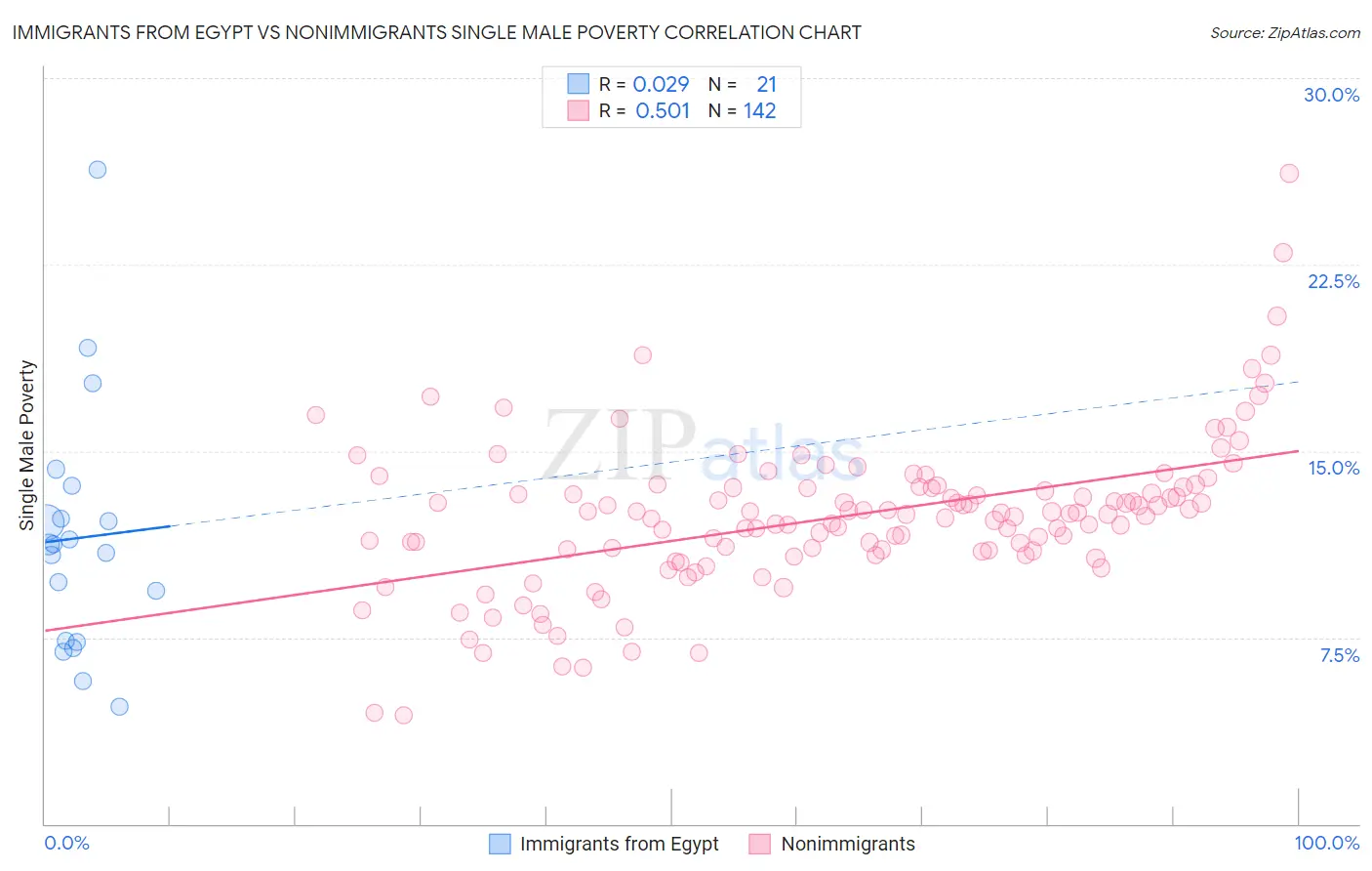 Immigrants from Egypt vs Nonimmigrants Single Male Poverty