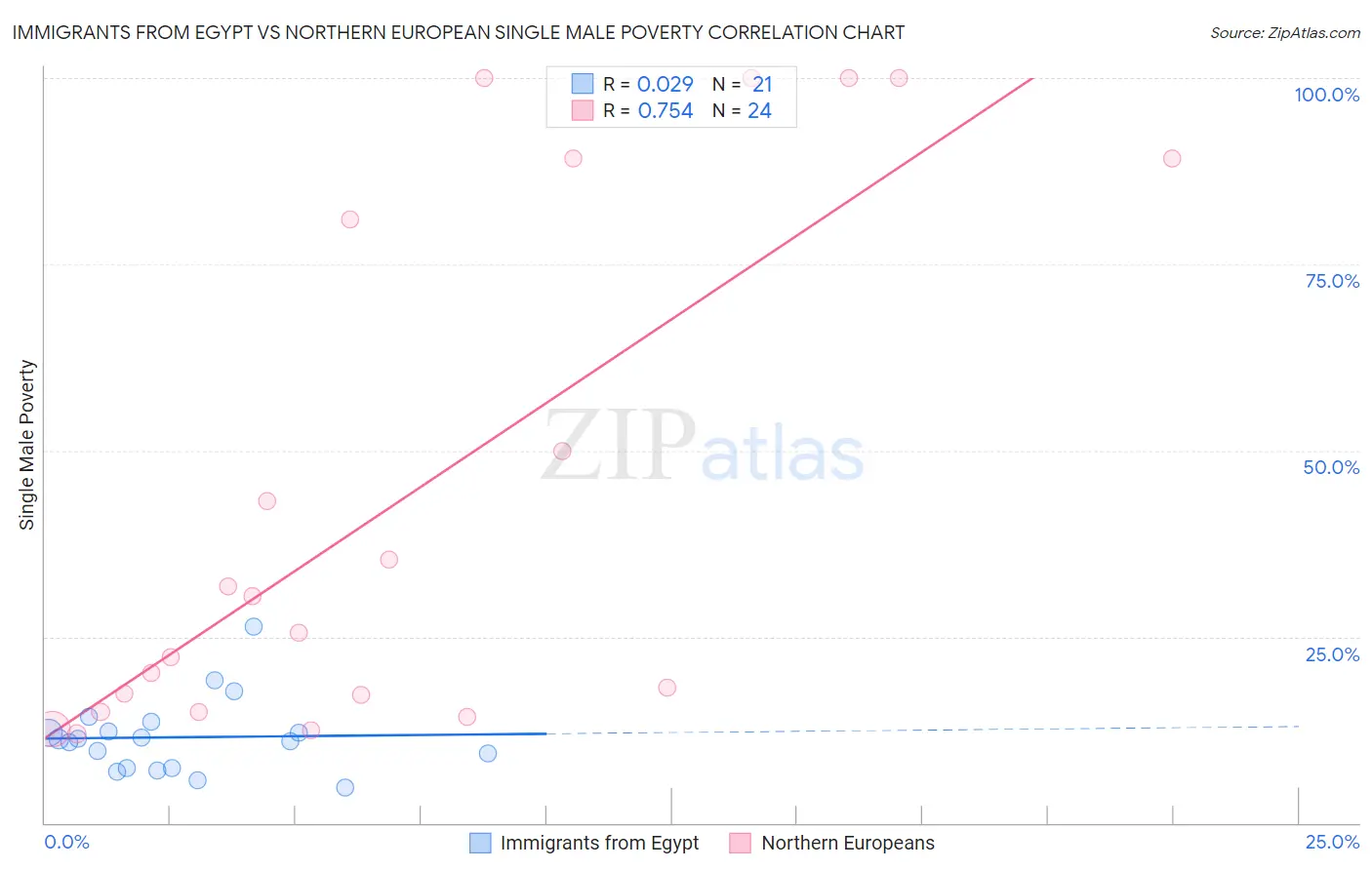 Immigrants from Egypt vs Northern European Single Male Poverty