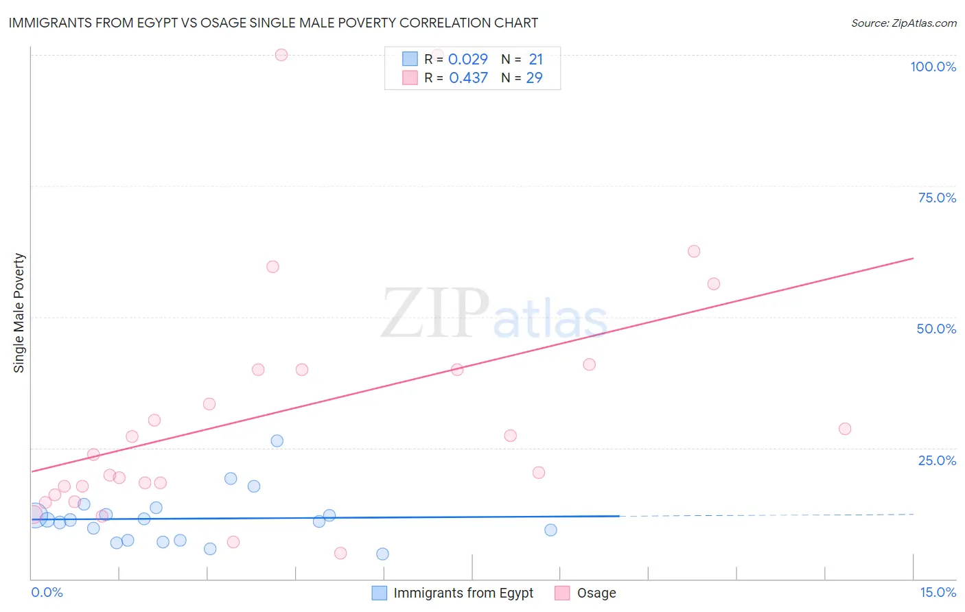 Immigrants from Egypt vs Osage Single Male Poverty