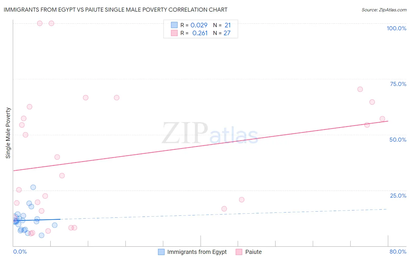 Immigrants from Egypt vs Paiute Single Male Poverty