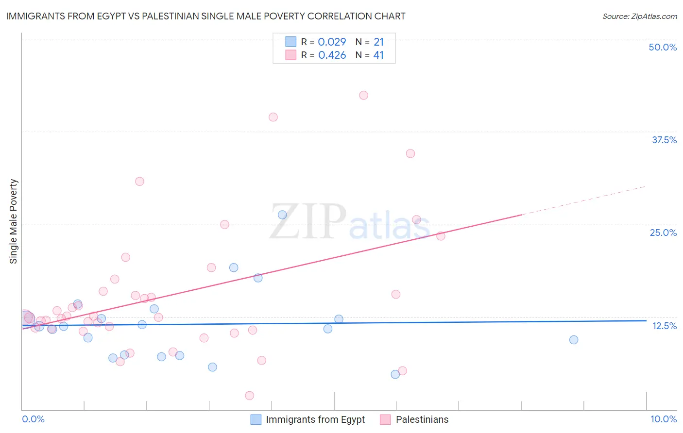 Immigrants from Egypt vs Palestinian Single Male Poverty