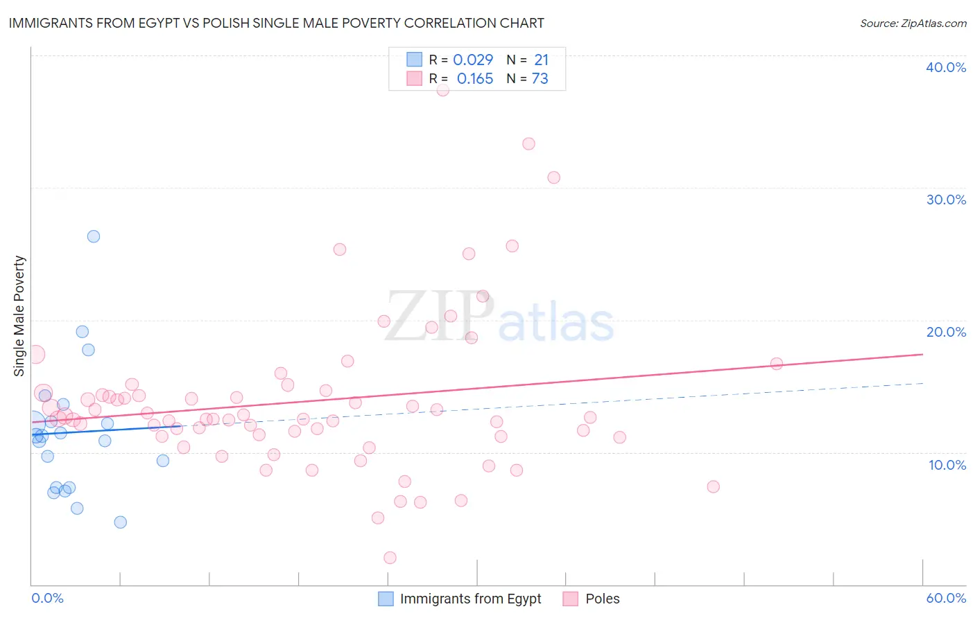 Immigrants from Egypt vs Polish Single Male Poverty