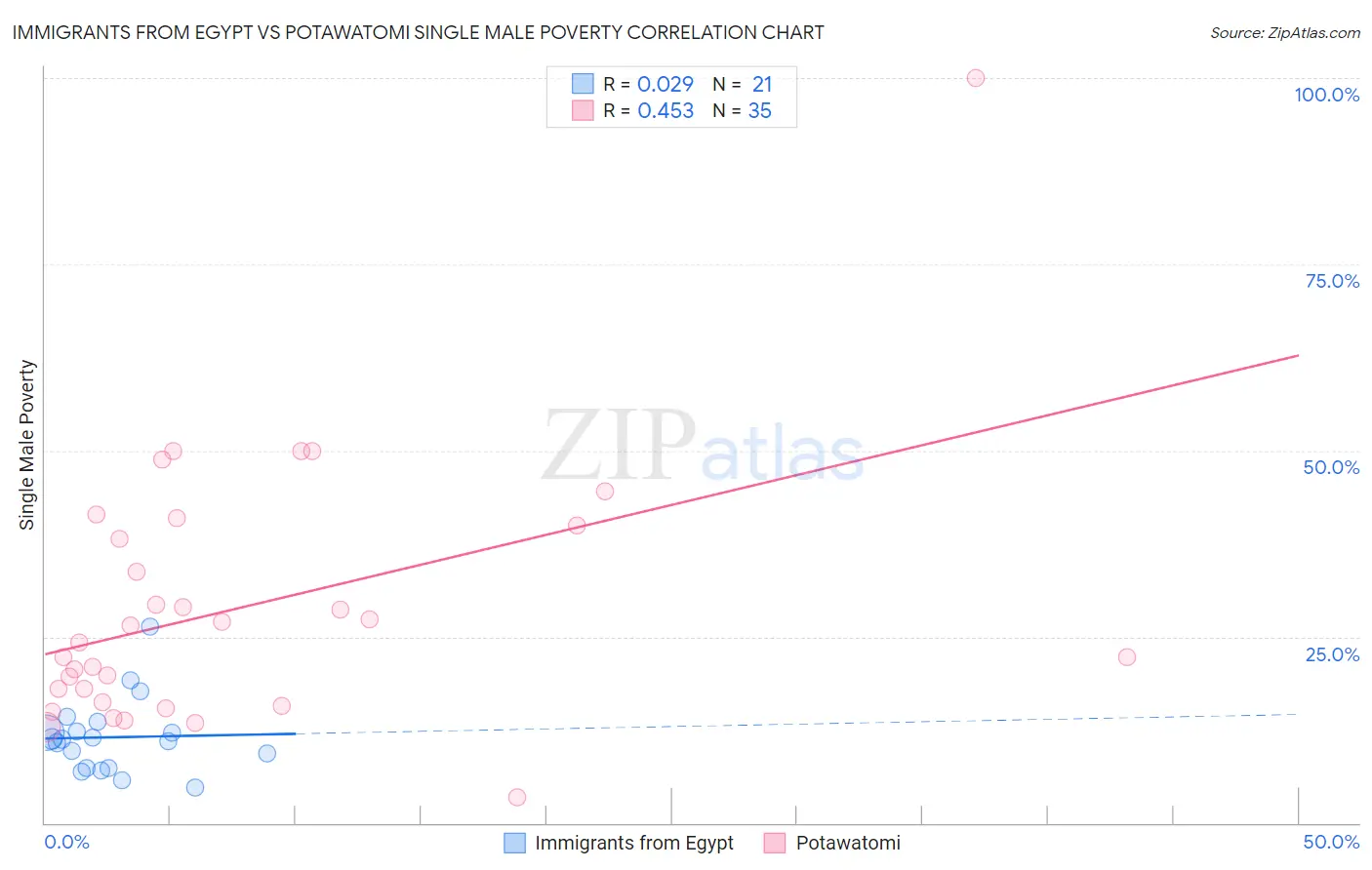 Immigrants from Egypt vs Potawatomi Single Male Poverty