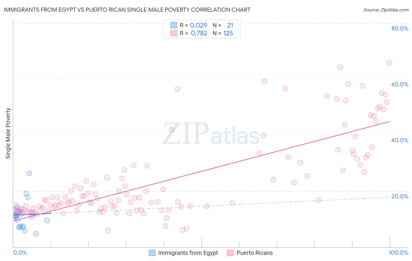 Immigrants from Egypt vs Puerto Rican Single Male Poverty