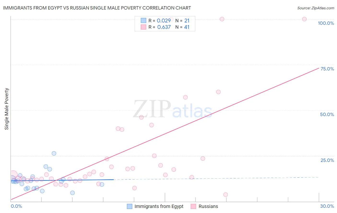 Immigrants from Egypt vs Russian Single Male Poverty