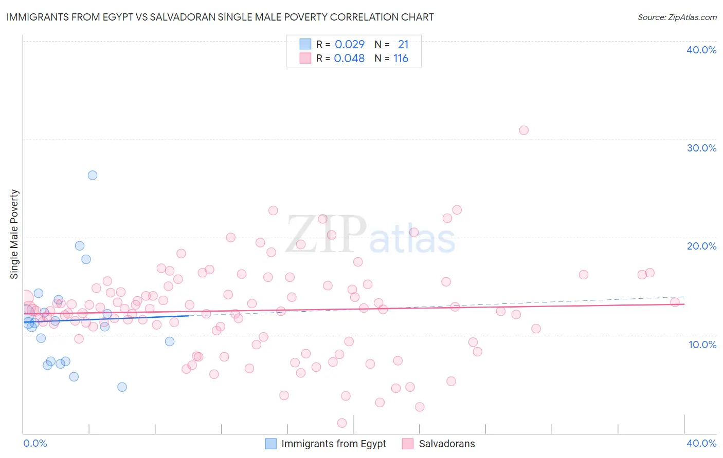 Immigrants from Egypt vs Salvadoran Single Male Poverty