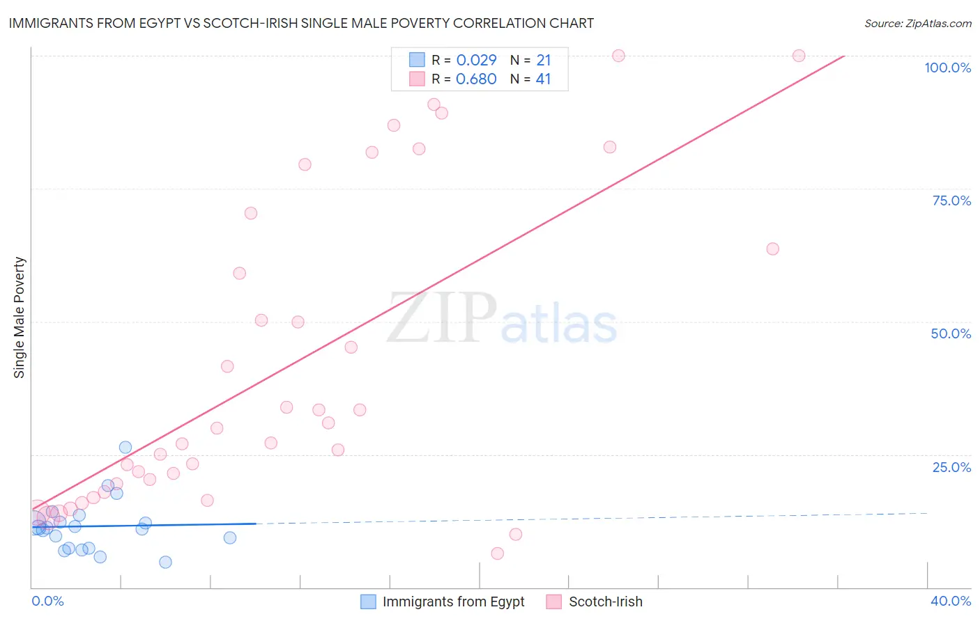 Immigrants from Egypt vs Scotch-Irish Single Male Poverty