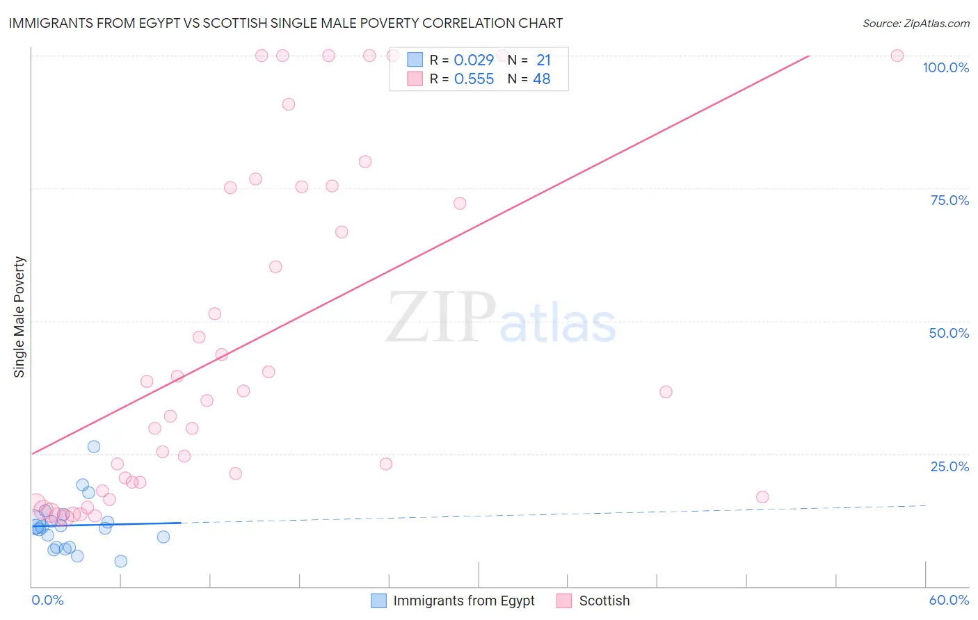 Immigrants from Egypt vs Scottish Single Male Poverty
