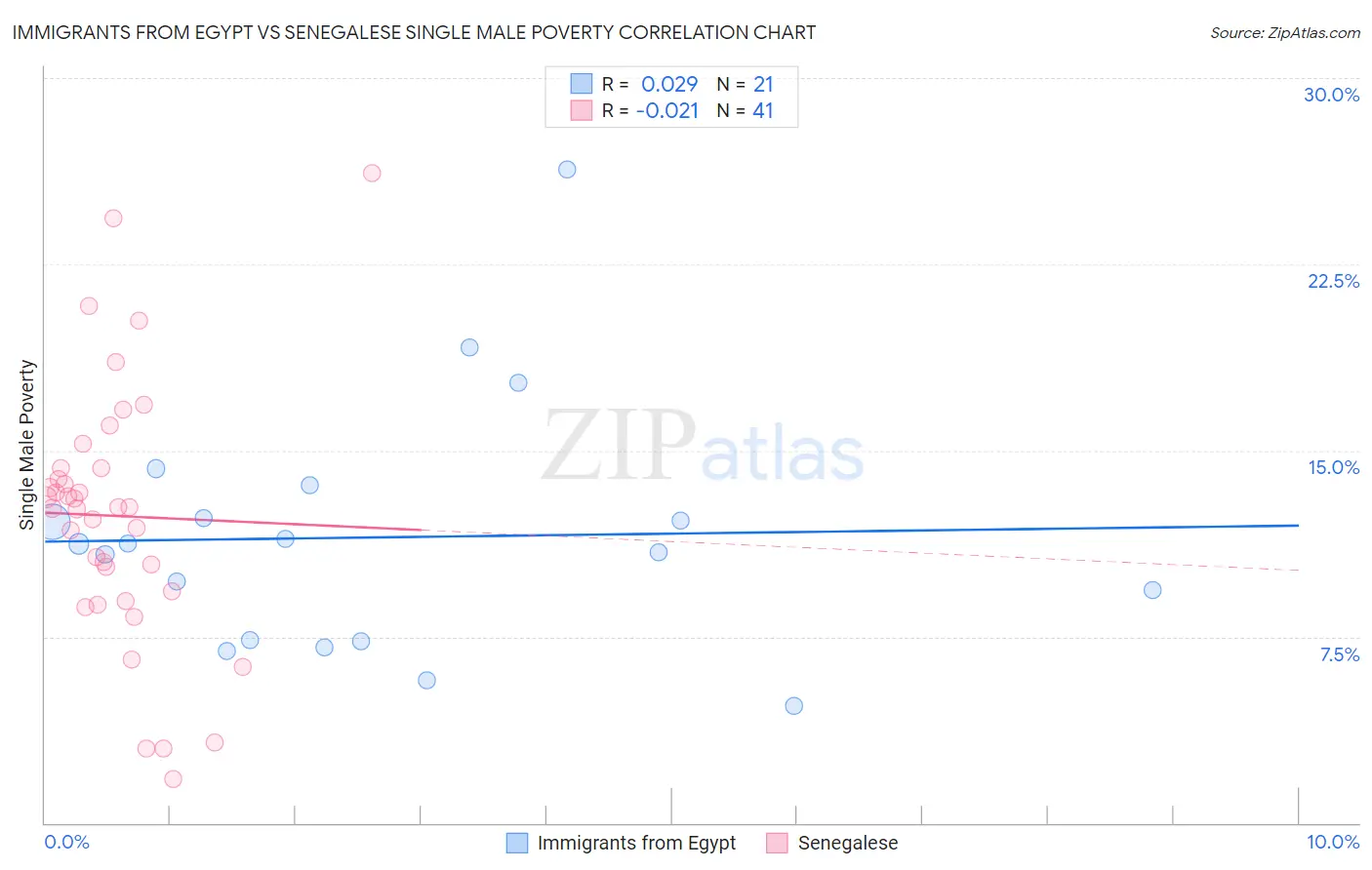 Immigrants from Egypt vs Senegalese Single Male Poverty
