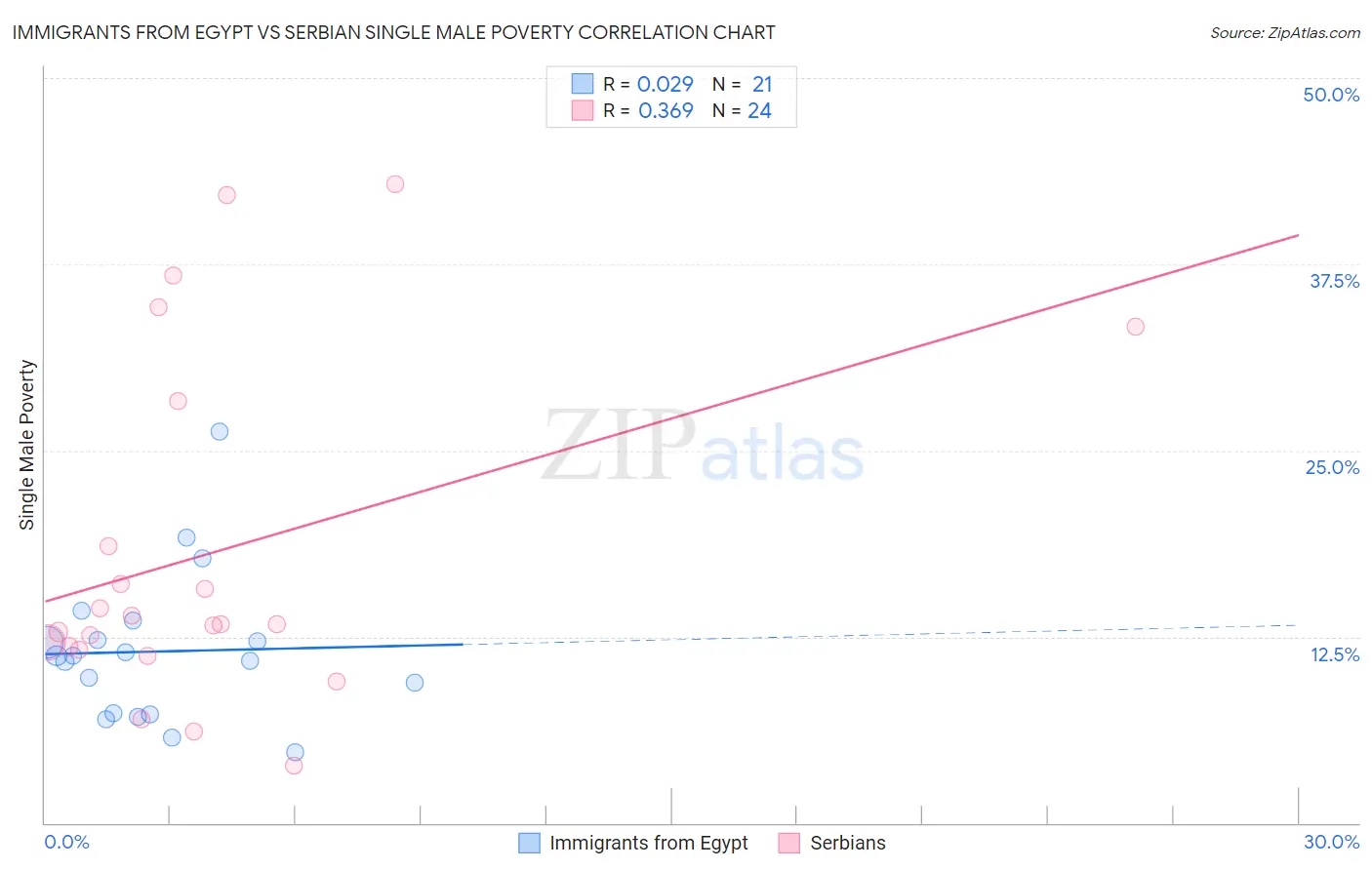 Immigrants from Egypt vs Serbian Single Male Poverty