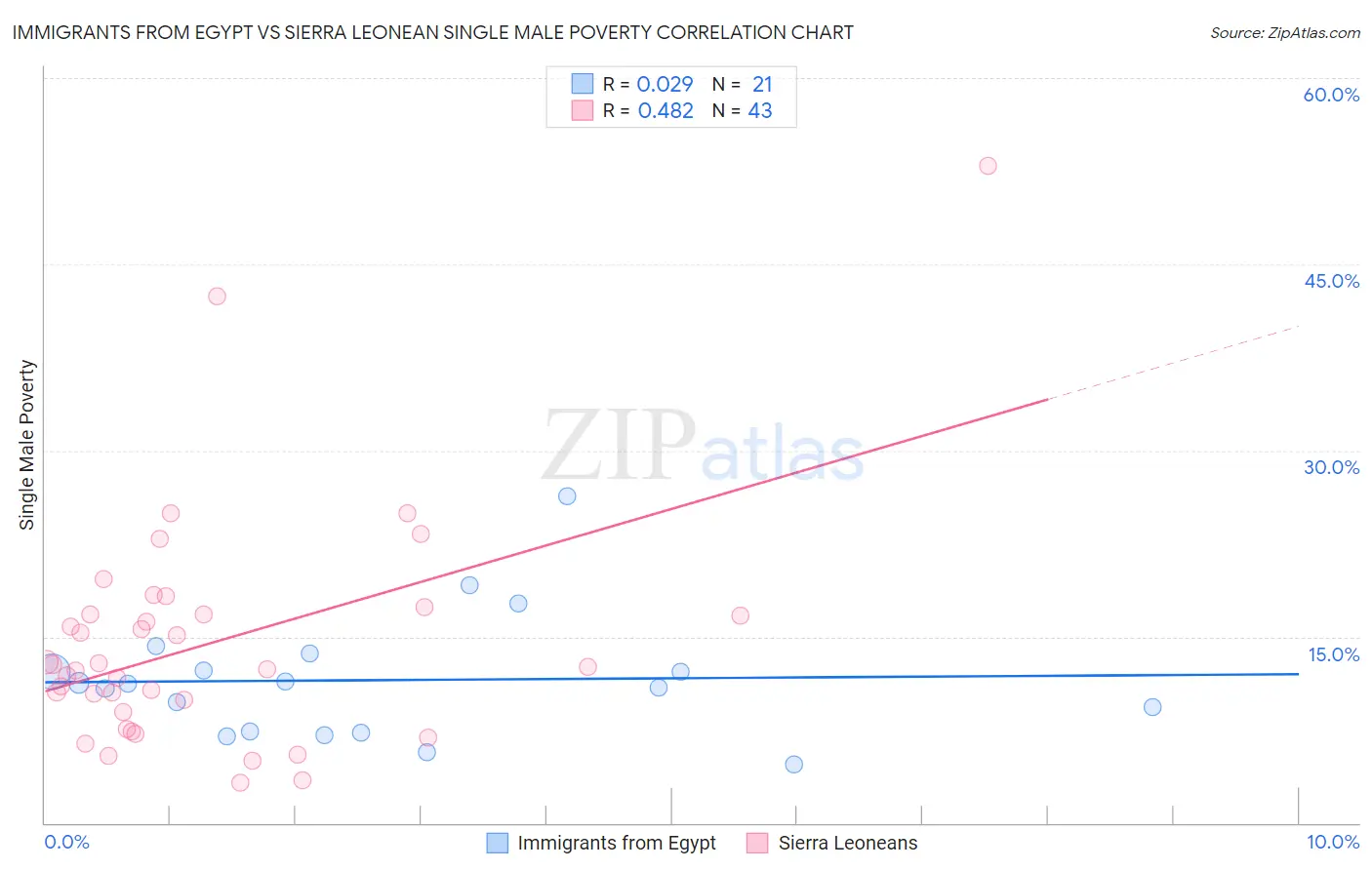 Immigrants from Egypt vs Sierra Leonean Single Male Poverty