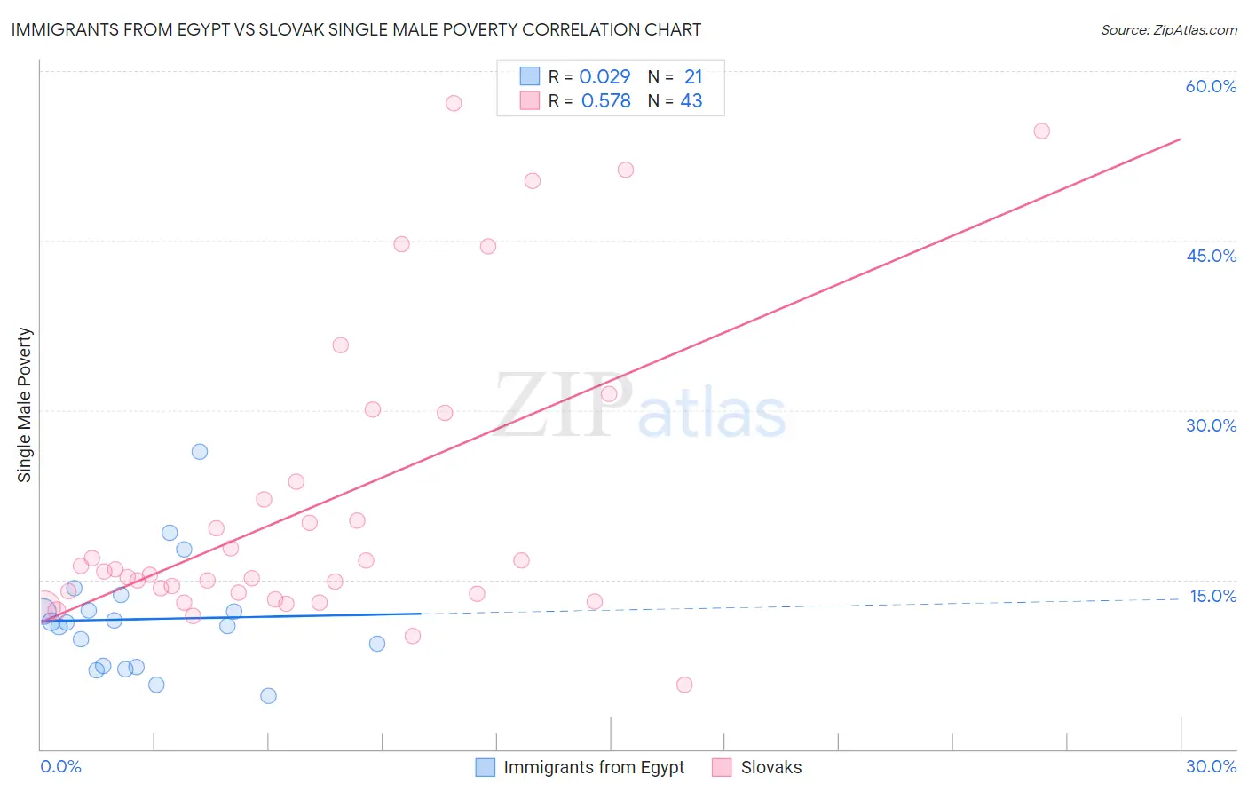 Immigrants from Egypt vs Slovak Single Male Poverty