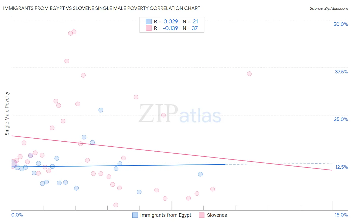 Immigrants from Egypt vs Slovene Single Male Poverty