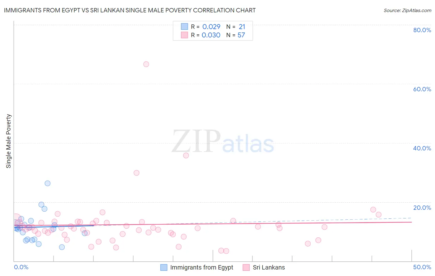 Immigrants from Egypt vs Sri Lankan Single Male Poverty
