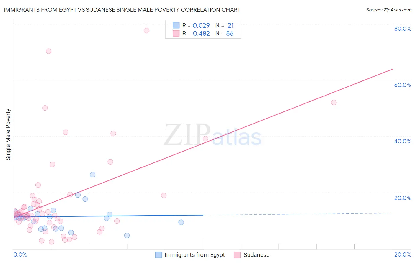 Immigrants from Egypt vs Sudanese Single Male Poverty