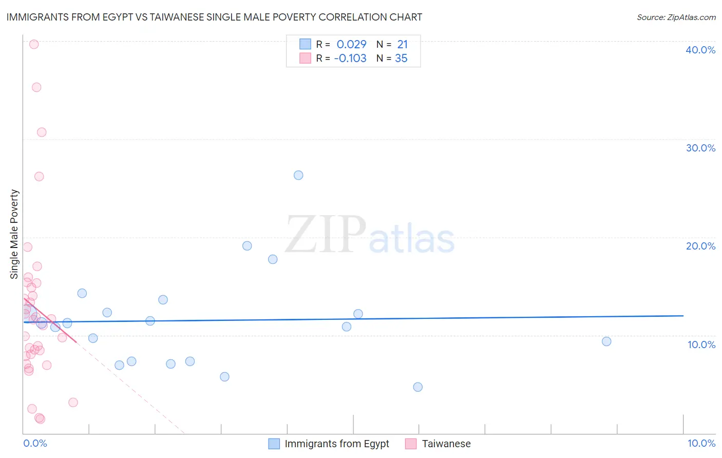 Immigrants from Egypt vs Taiwanese Single Male Poverty