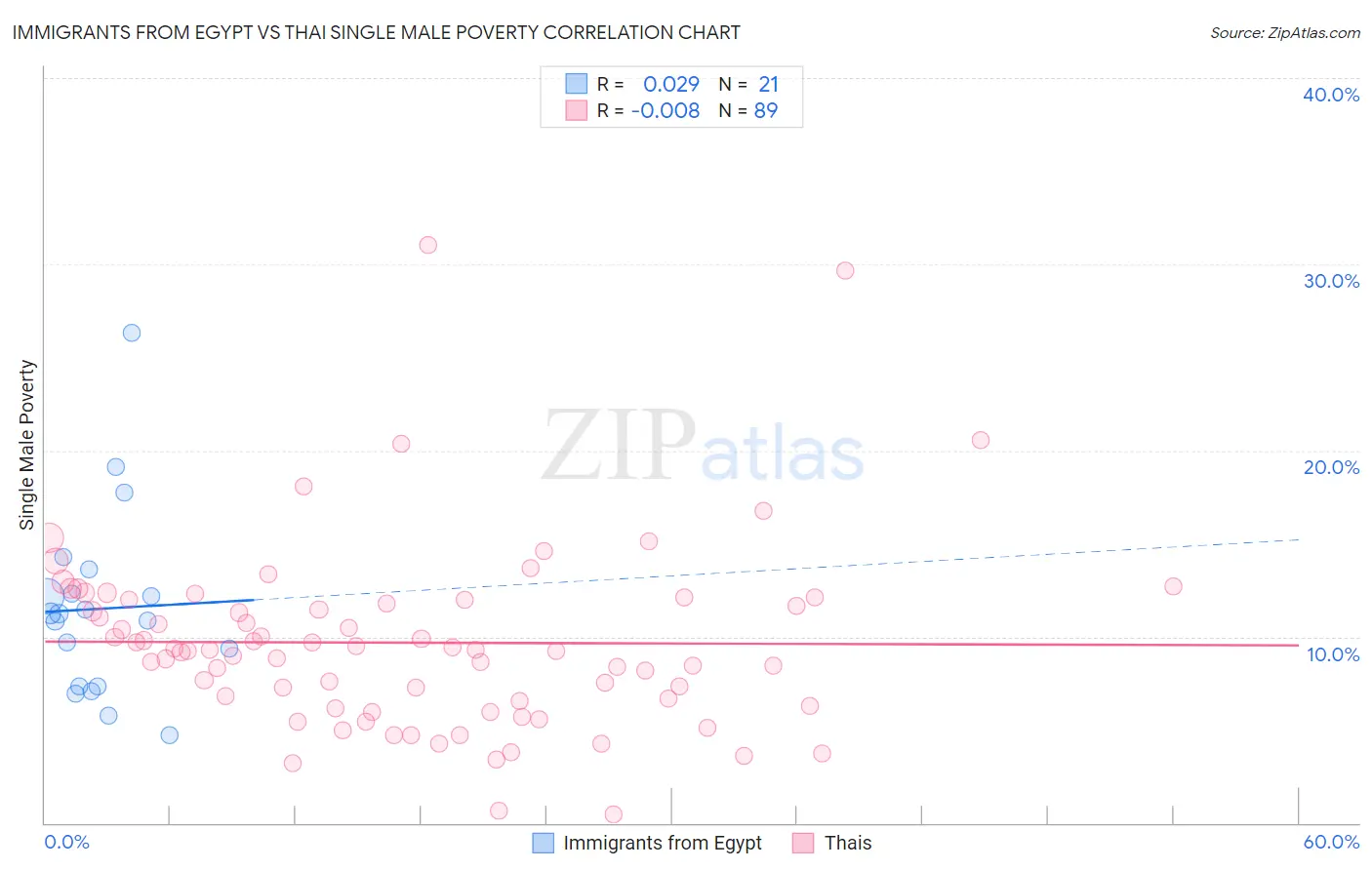 Immigrants from Egypt vs Thai Single Male Poverty