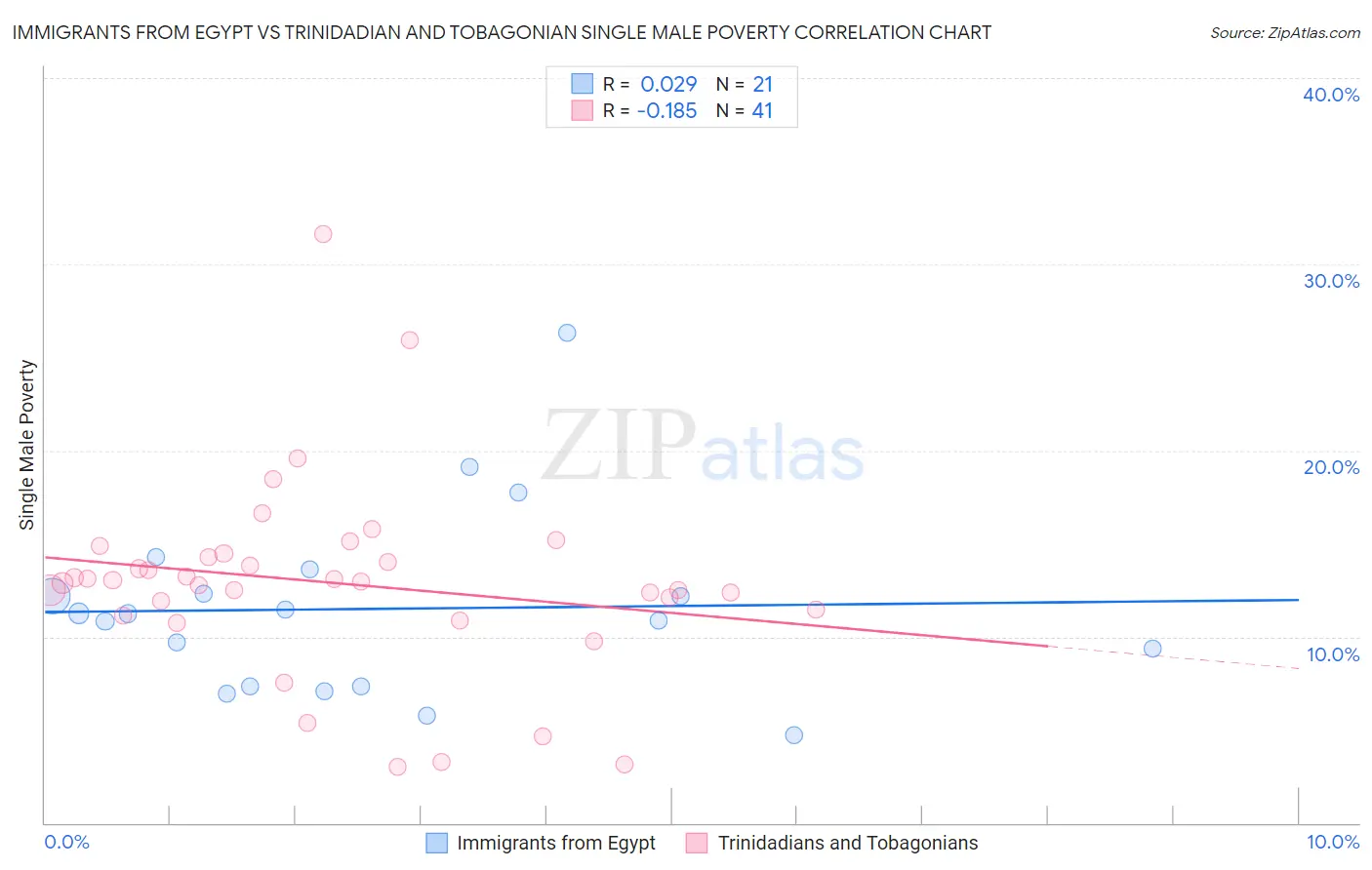 Immigrants from Egypt vs Trinidadian and Tobagonian Single Male Poverty