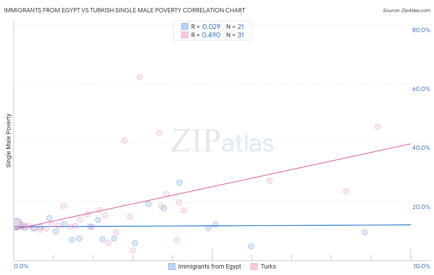 Immigrants from Egypt vs Turkish Single Male Poverty