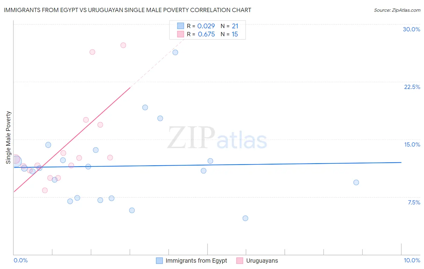 Immigrants from Egypt vs Uruguayan Single Male Poverty