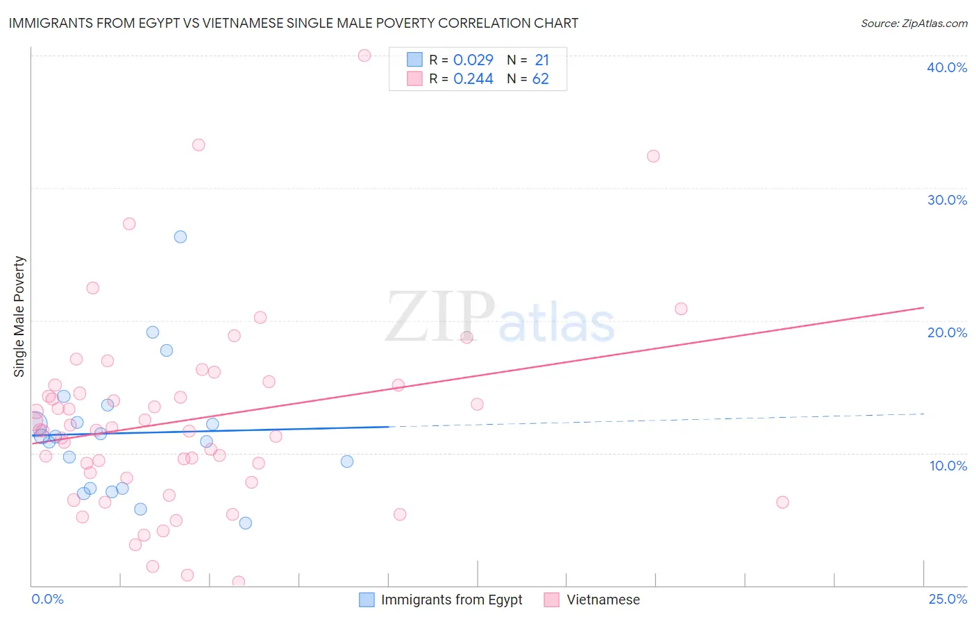 Immigrants from Egypt vs Vietnamese Single Male Poverty