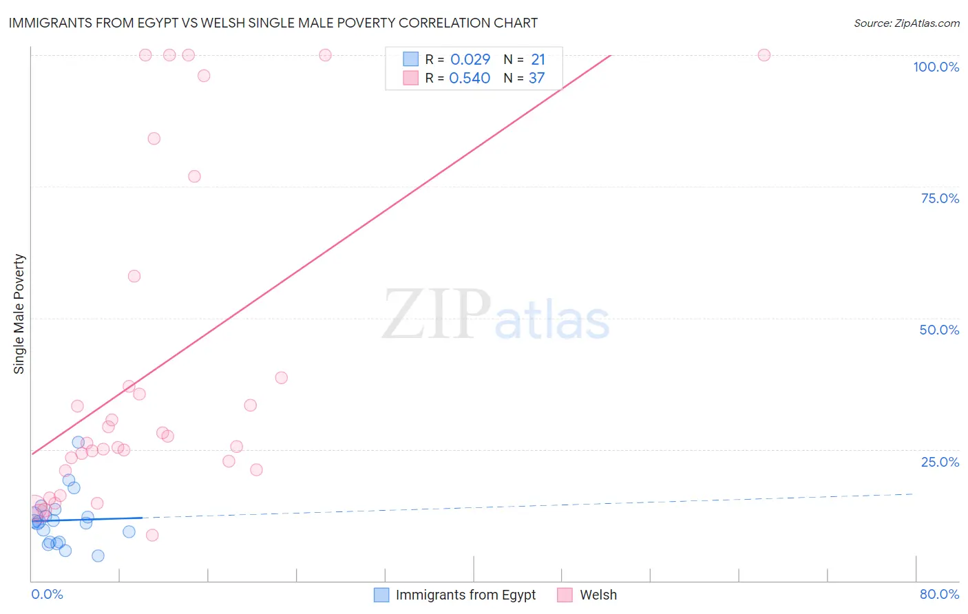 Immigrants from Egypt vs Welsh Single Male Poverty