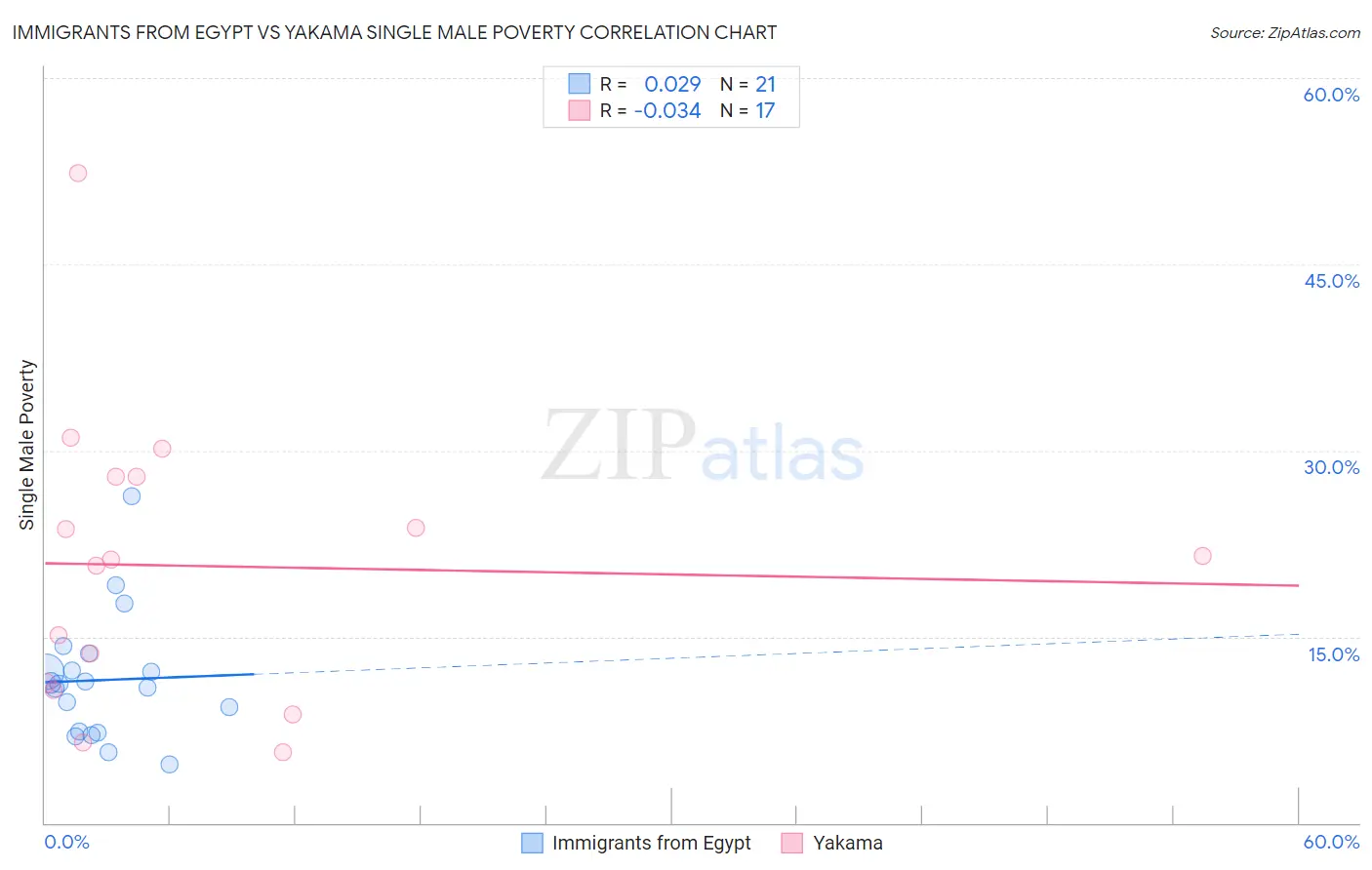 Immigrants from Egypt vs Yakama Single Male Poverty