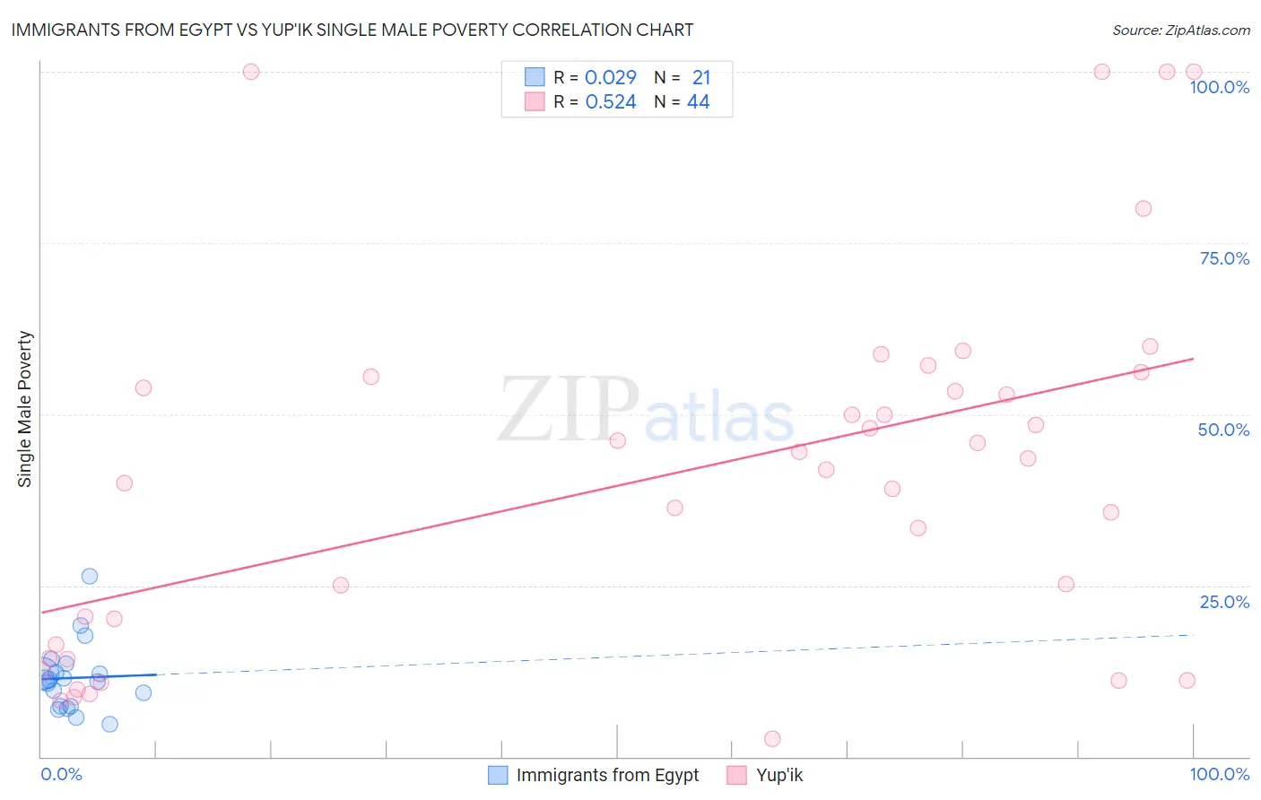 Immigrants from Egypt vs Yup'ik Single Male Poverty