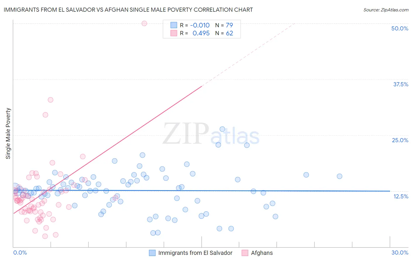 Immigrants from El Salvador vs Afghan Single Male Poverty