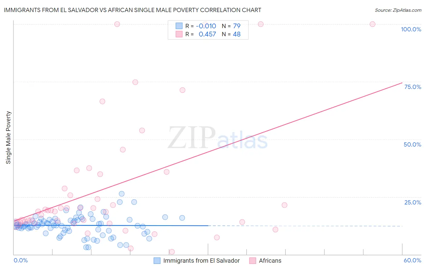 Immigrants from El Salvador vs African Single Male Poverty