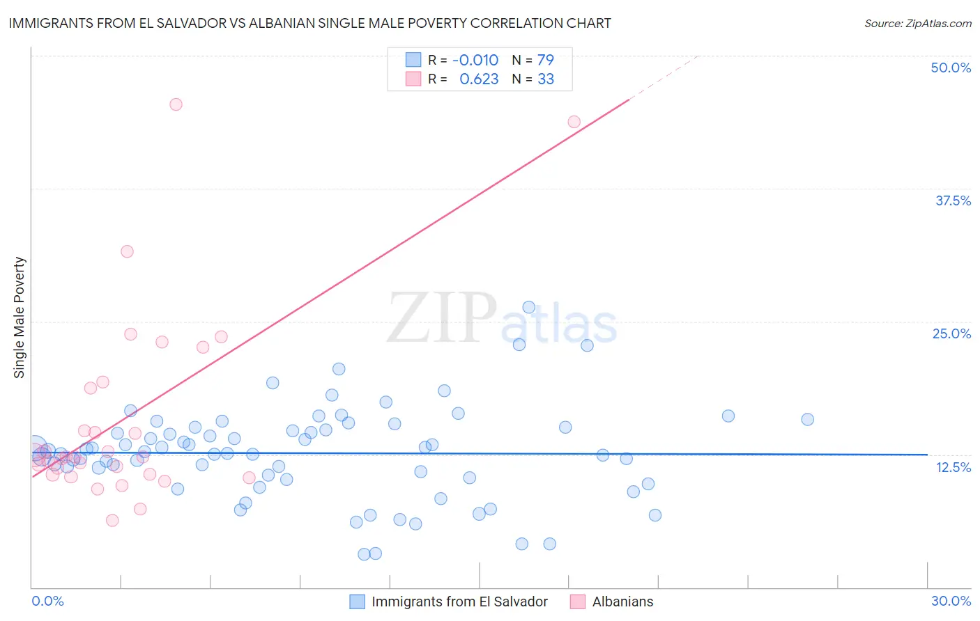 Immigrants from El Salvador vs Albanian Single Male Poverty