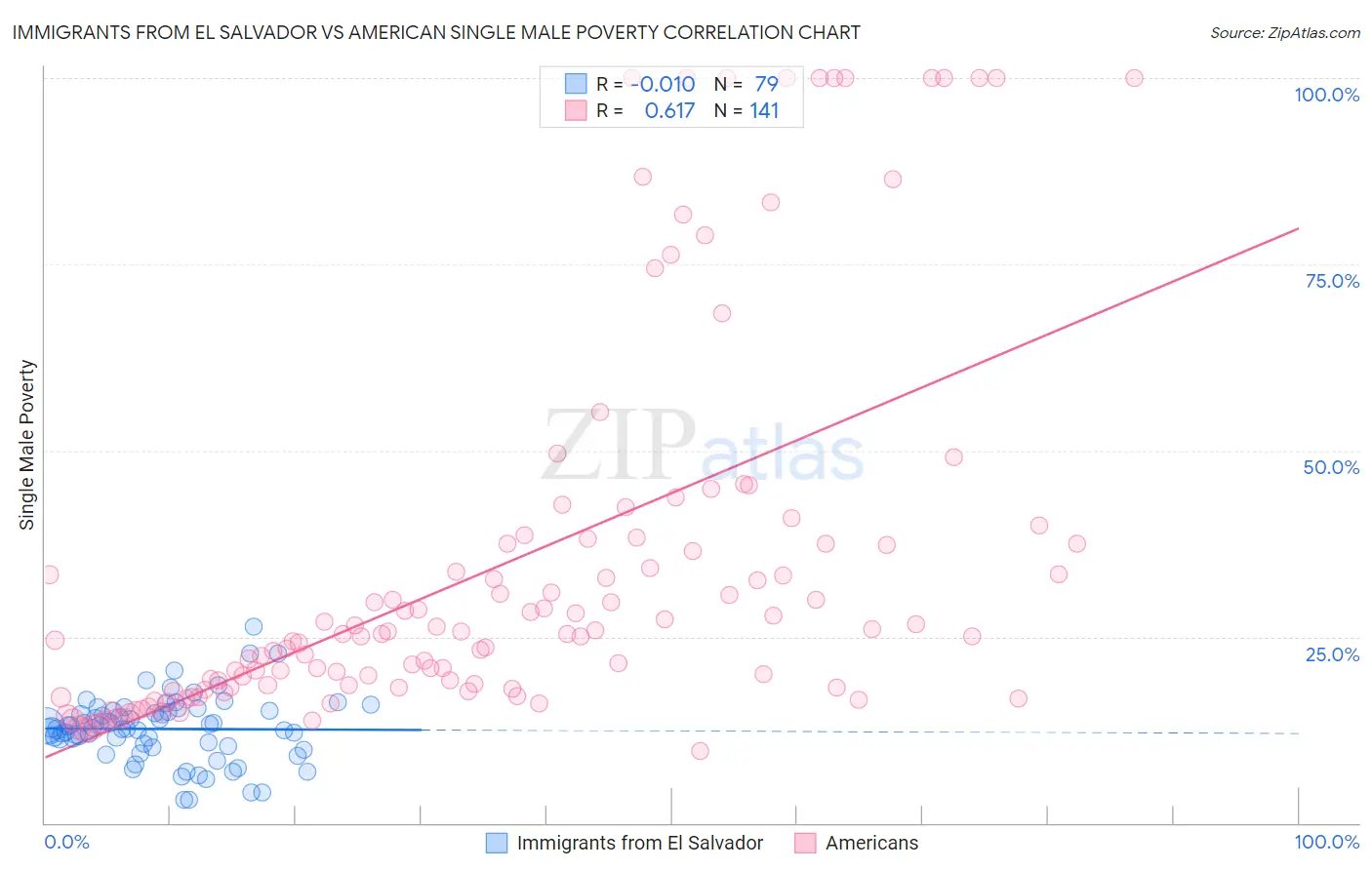 Immigrants from El Salvador vs American Single Male Poverty