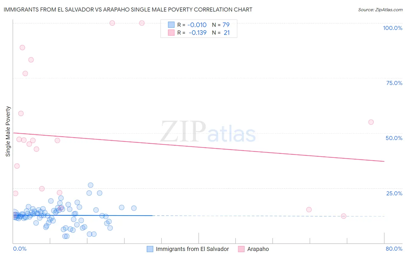 Immigrants from El Salvador vs Arapaho Single Male Poverty