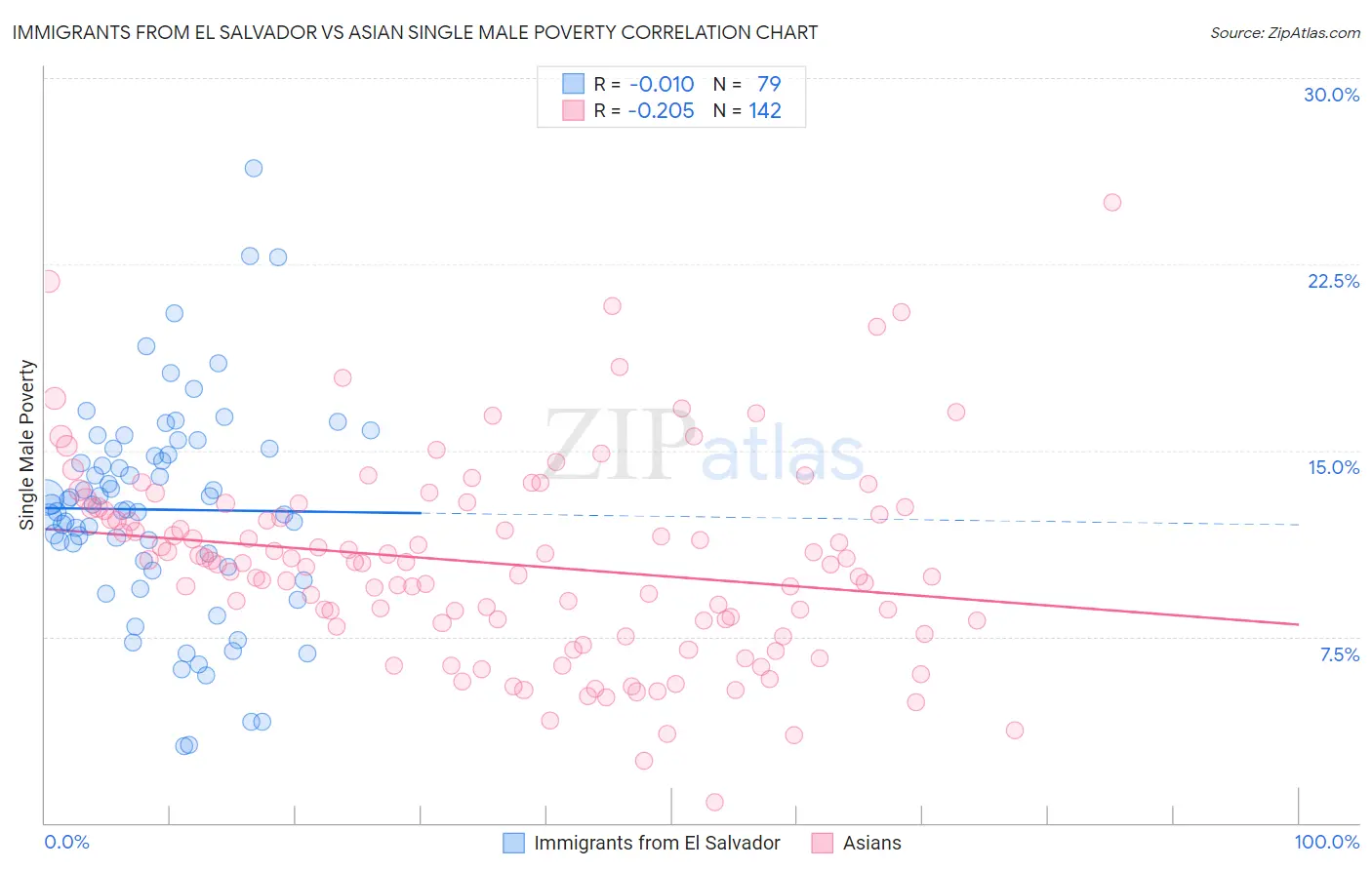 Immigrants from El Salvador vs Asian Single Male Poverty