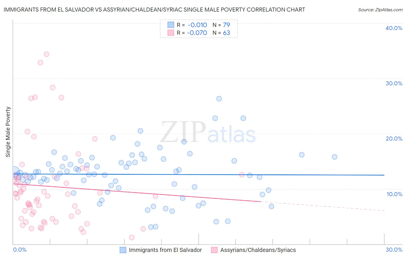 Immigrants from El Salvador vs Assyrian/Chaldean/Syriac Single Male Poverty