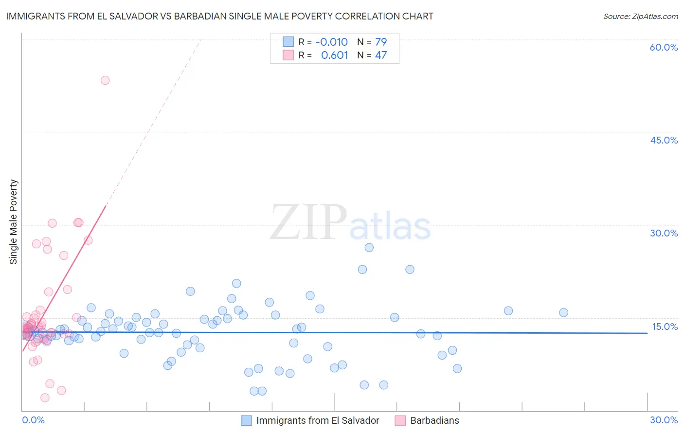 Immigrants from El Salvador vs Barbadian Single Male Poverty