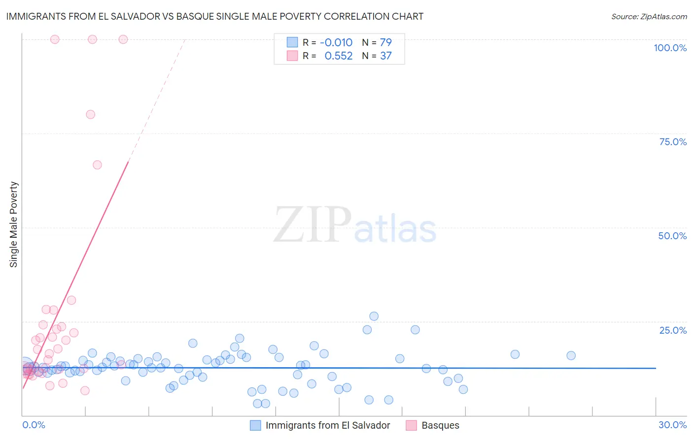 Immigrants from El Salvador vs Basque Single Male Poverty